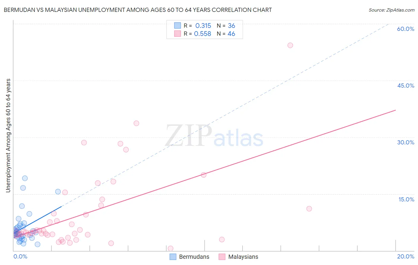 Bermudan vs Malaysian Unemployment Among Ages 60 to 64 years