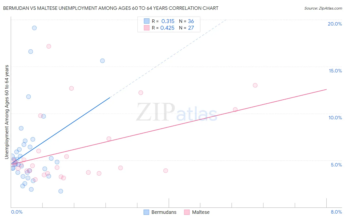 Bermudan vs Maltese Unemployment Among Ages 60 to 64 years