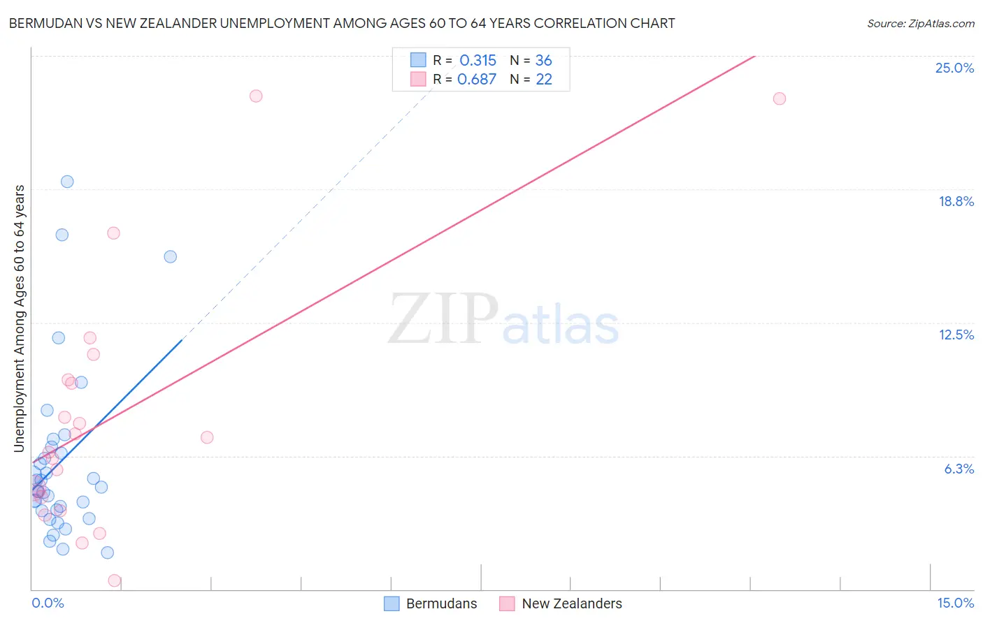 Bermudan vs New Zealander Unemployment Among Ages 60 to 64 years