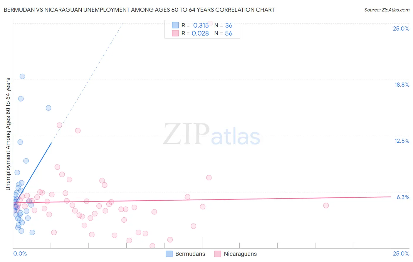 Bermudan vs Nicaraguan Unemployment Among Ages 60 to 64 years