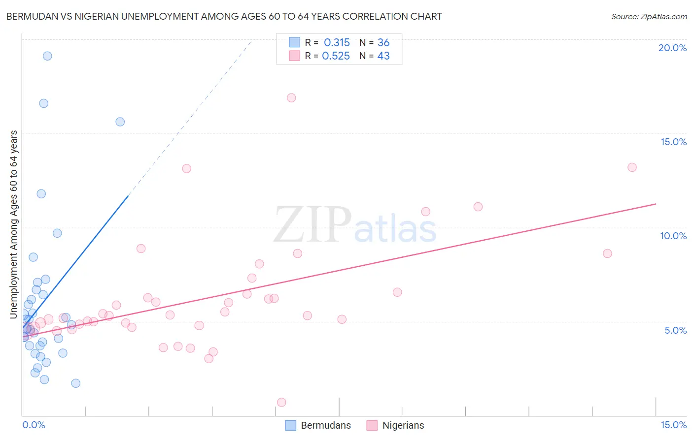 Bermudan vs Nigerian Unemployment Among Ages 60 to 64 years