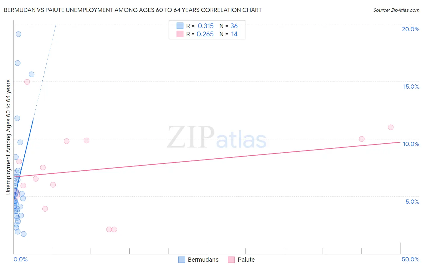 Bermudan vs Paiute Unemployment Among Ages 60 to 64 years