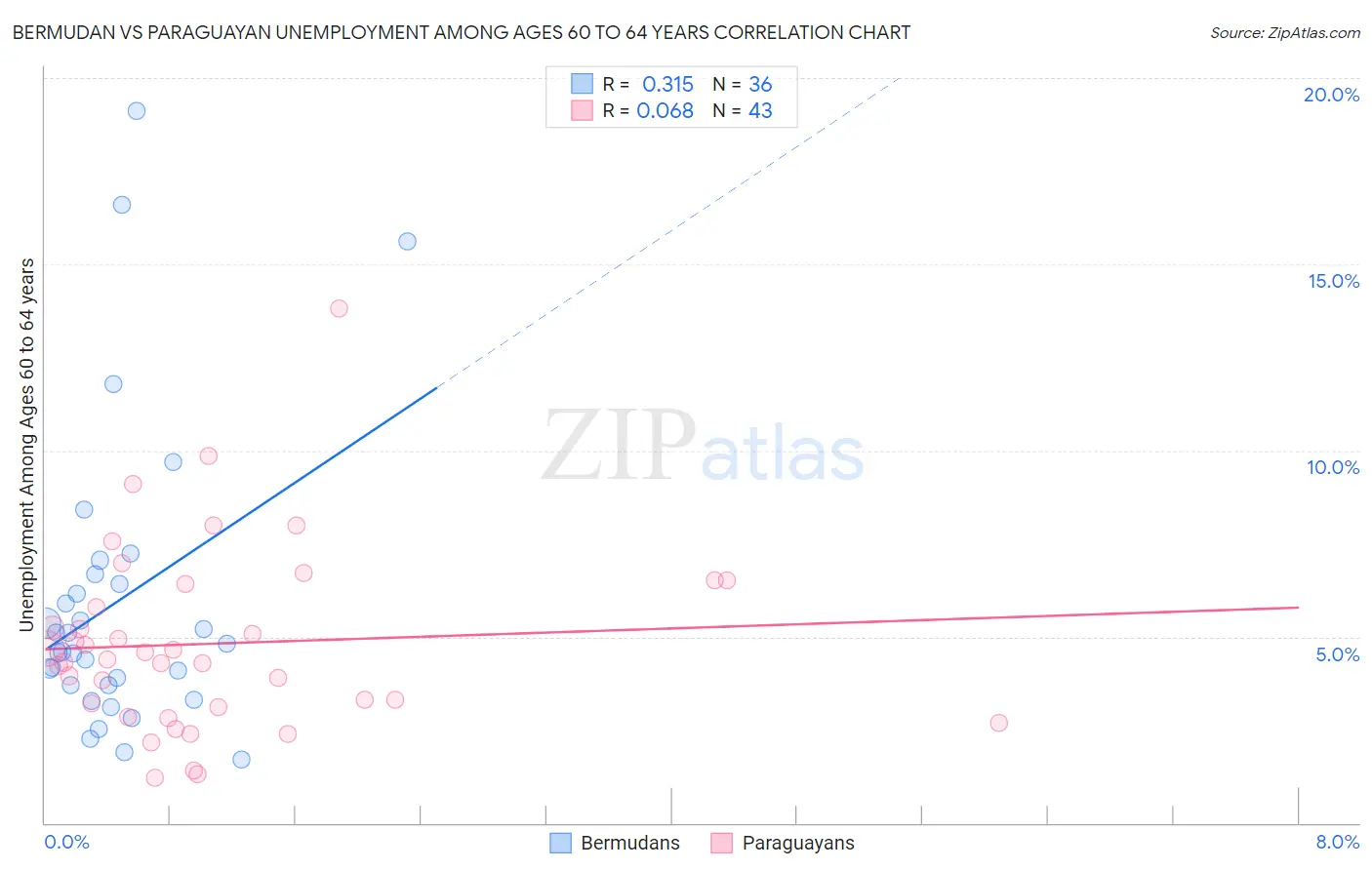 Bermudan vs Paraguayan Unemployment Among Ages 60 to 64 years