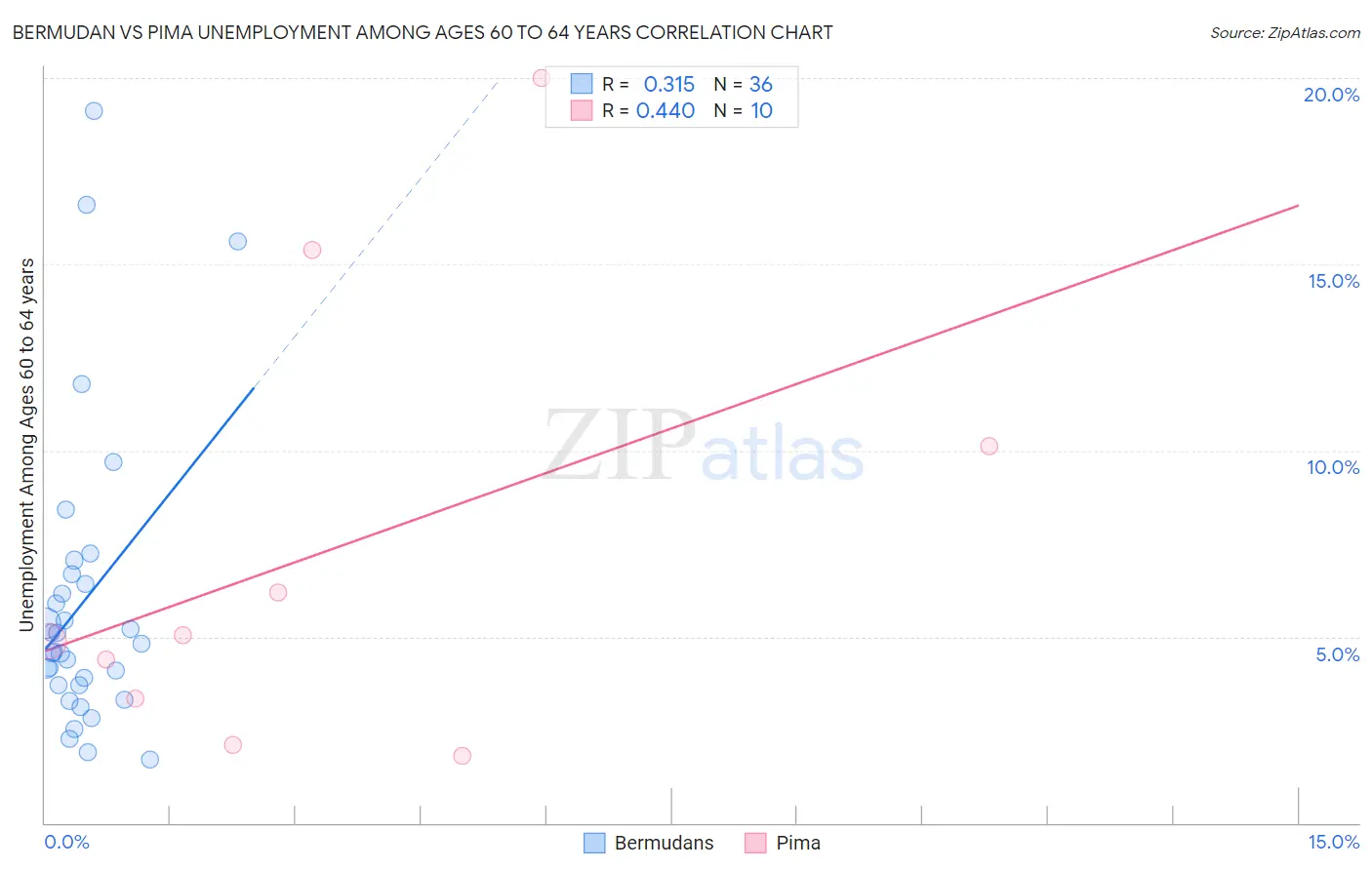 Bermudan vs Pima Unemployment Among Ages 60 to 64 years
