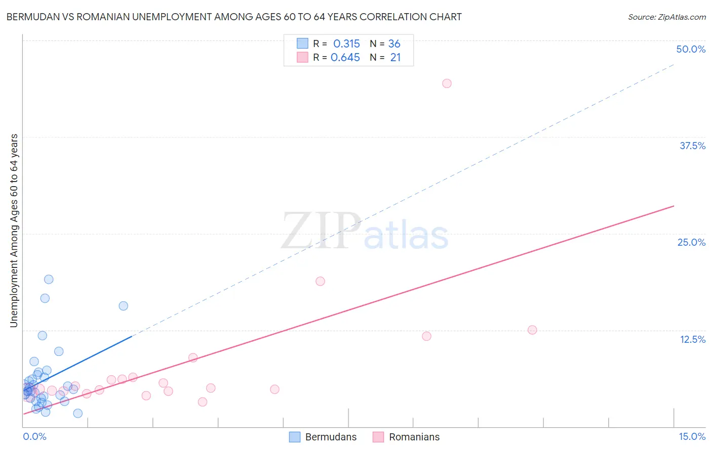 Bermudan vs Romanian Unemployment Among Ages 60 to 64 years