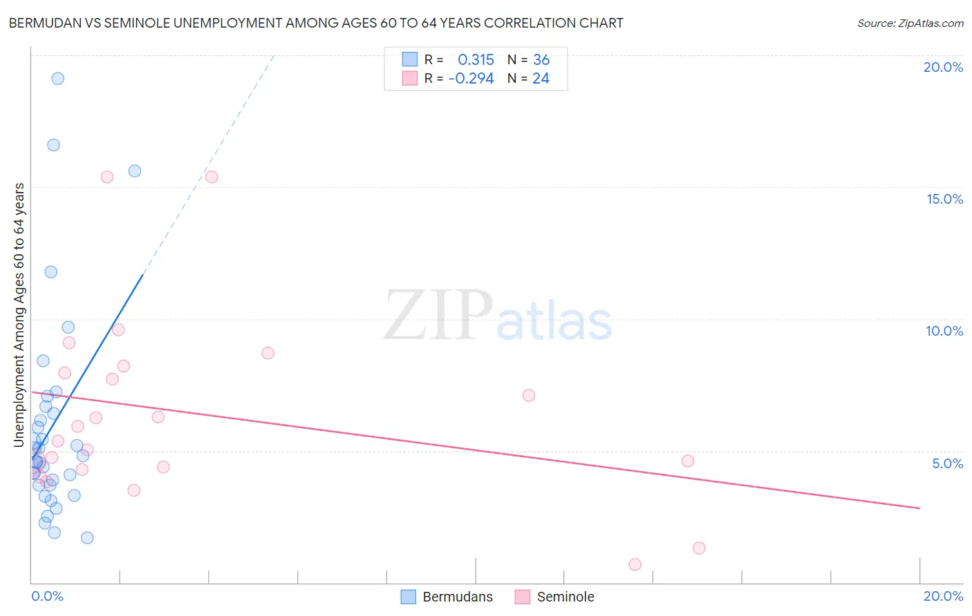 Bermudan vs Seminole Unemployment Among Ages 60 to 64 years