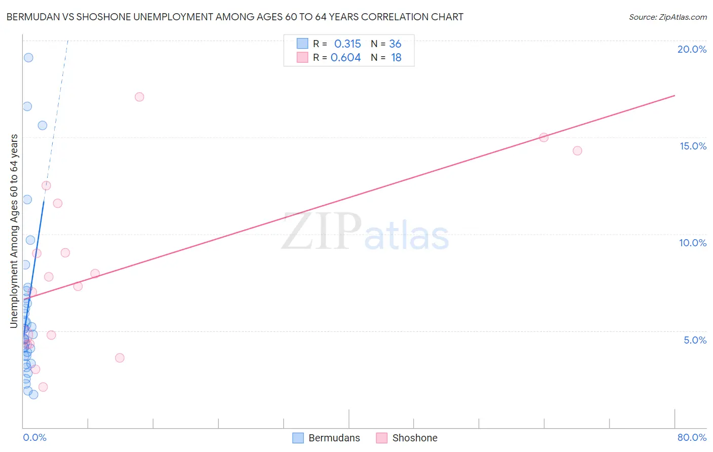 Bermudan vs Shoshone Unemployment Among Ages 60 to 64 years