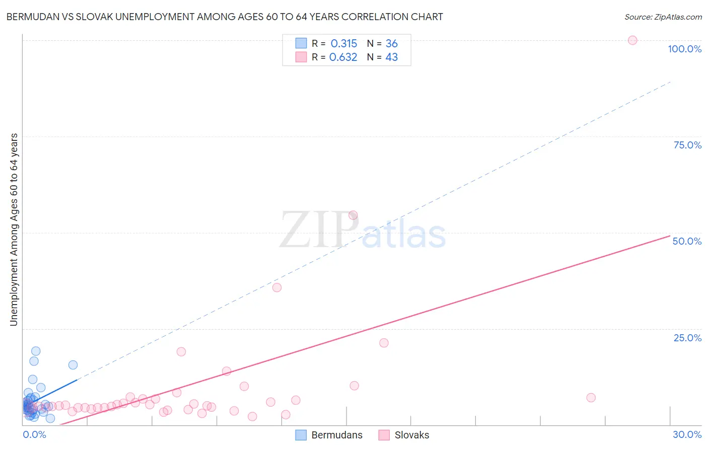 Bermudan vs Slovak Unemployment Among Ages 60 to 64 years