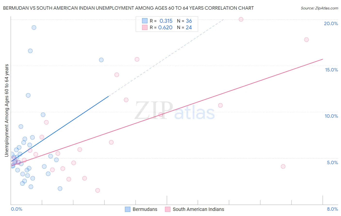 Bermudan vs South American Indian Unemployment Among Ages 60 to 64 years