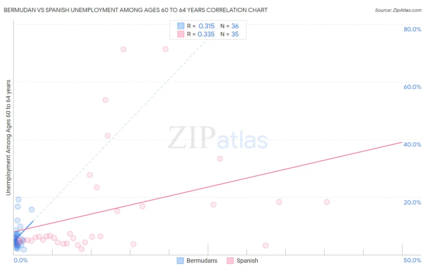 Bermudan vs Spanish Unemployment Among Ages 60 to 64 years