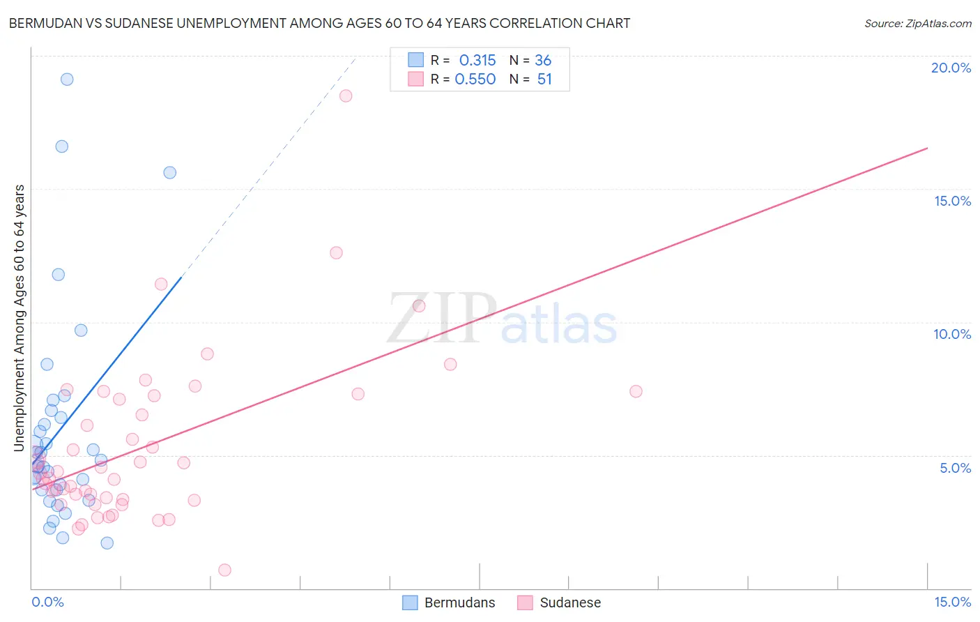 Bermudan vs Sudanese Unemployment Among Ages 60 to 64 years