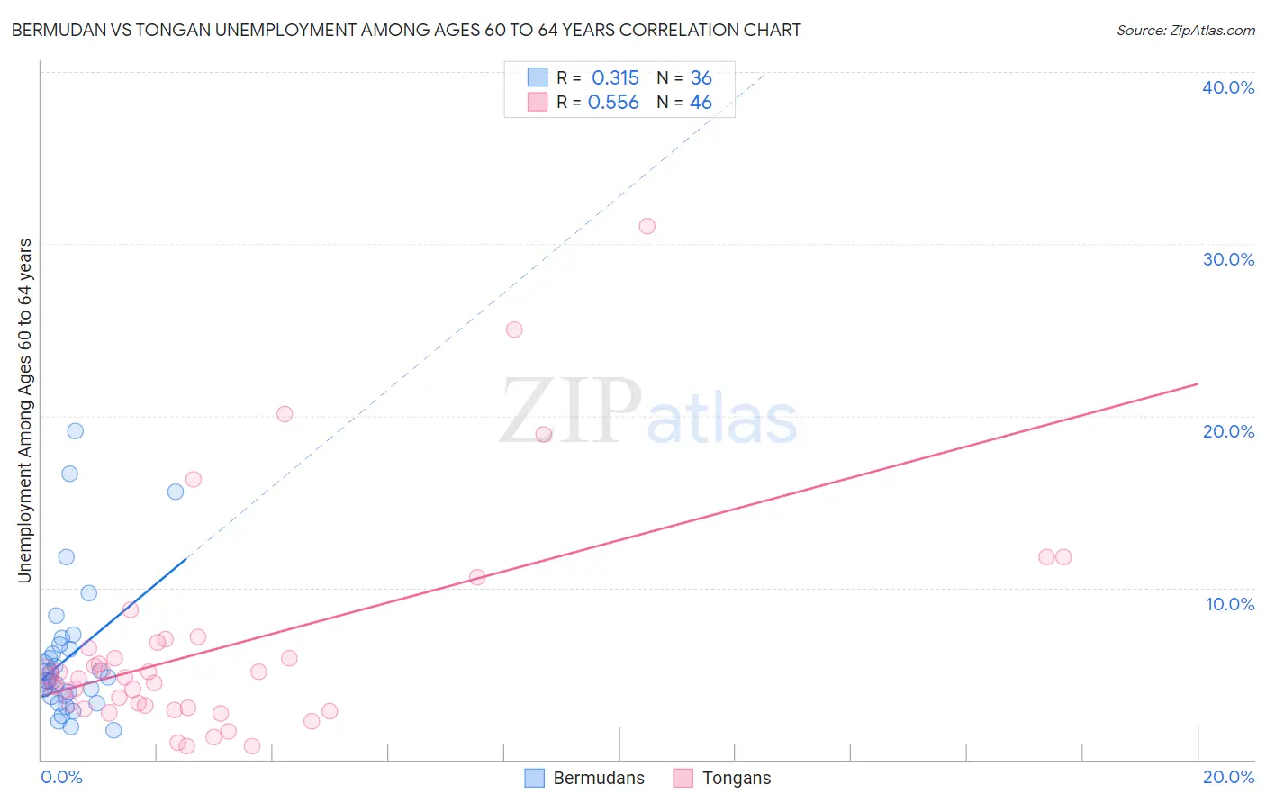 Bermudan vs Tongan Unemployment Among Ages 60 to 64 years