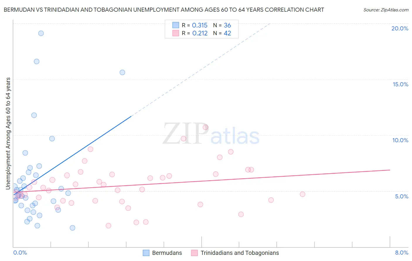 Bermudan vs Trinidadian and Tobagonian Unemployment Among Ages 60 to 64 years