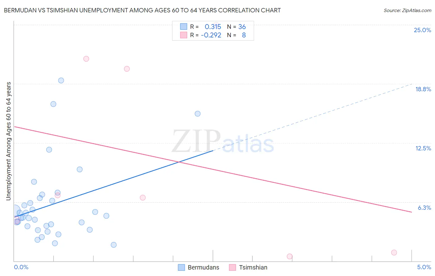 Bermudan vs Tsimshian Unemployment Among Ages 60 to 64 years