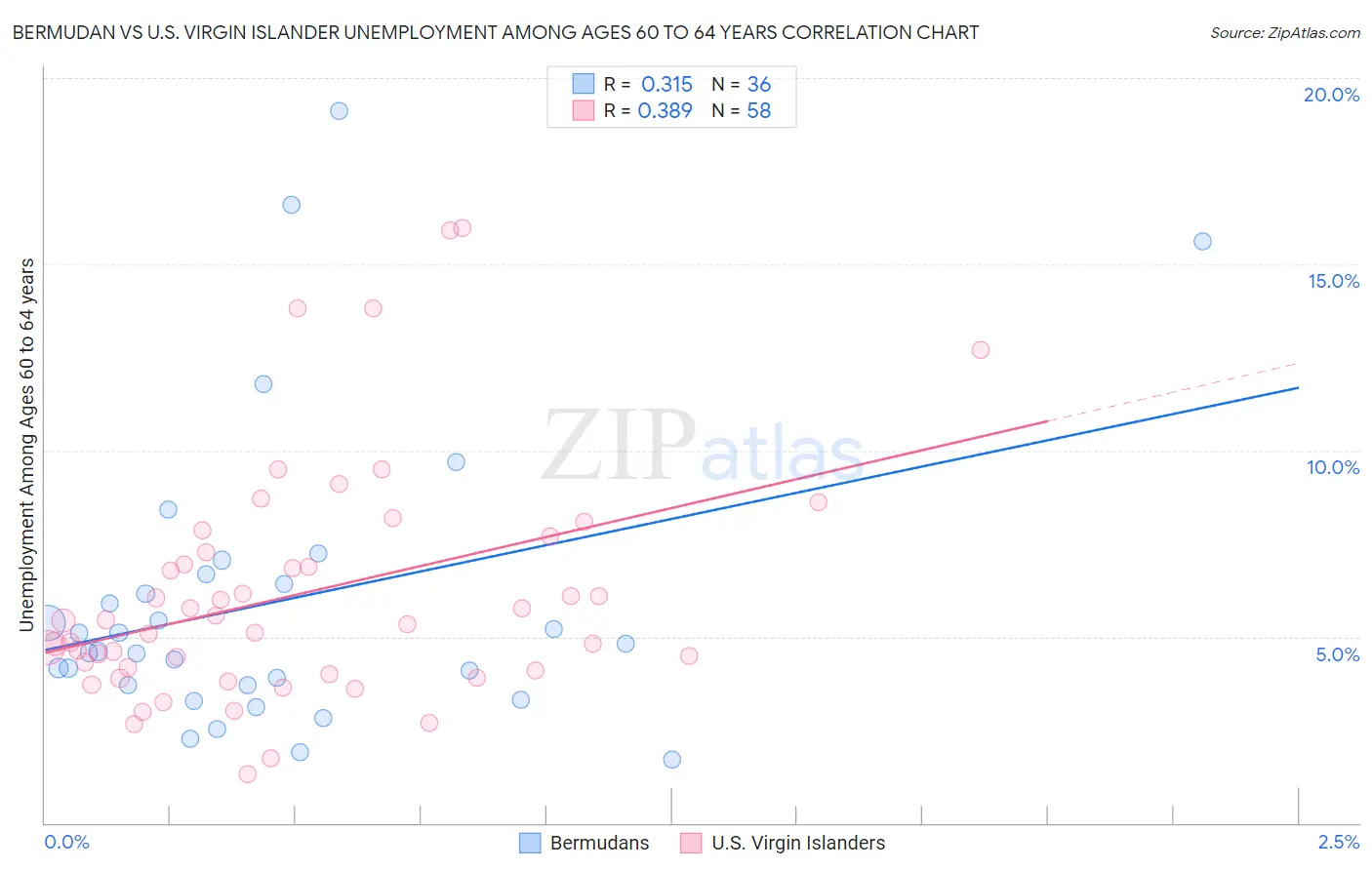Bermudan vs U.S. Virgin Islander Unemployment Among Ages 60 to 64 years