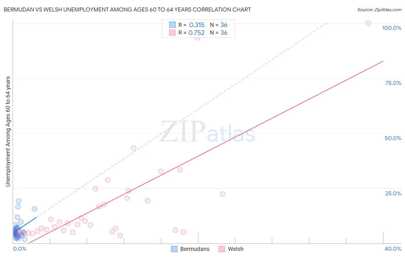 Bermudan vs Welsh Unemployment Among Ages 60 to 64 years