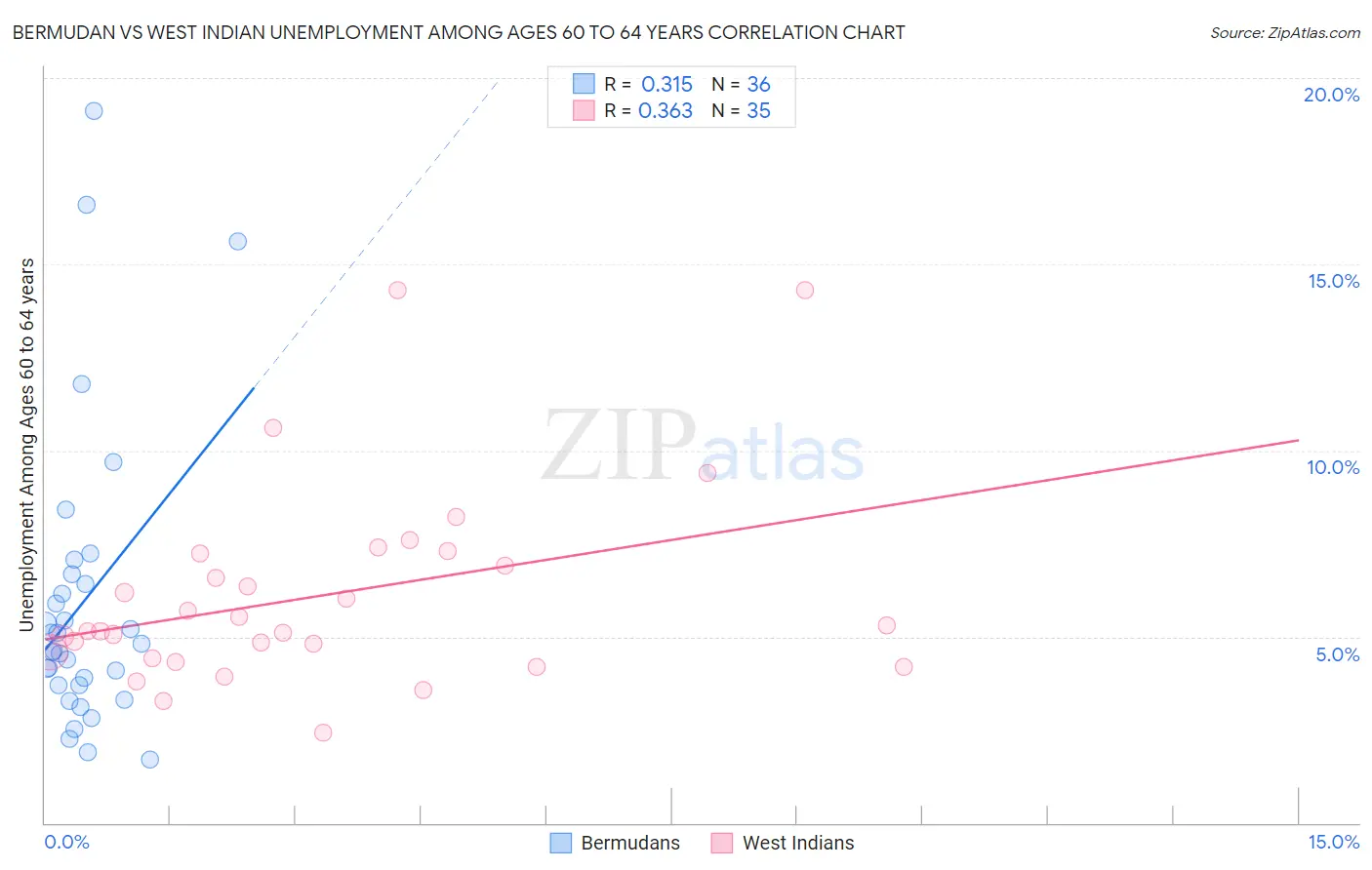 Bermudan vs West Indian Unemployment Among Ages 60 to 64 years