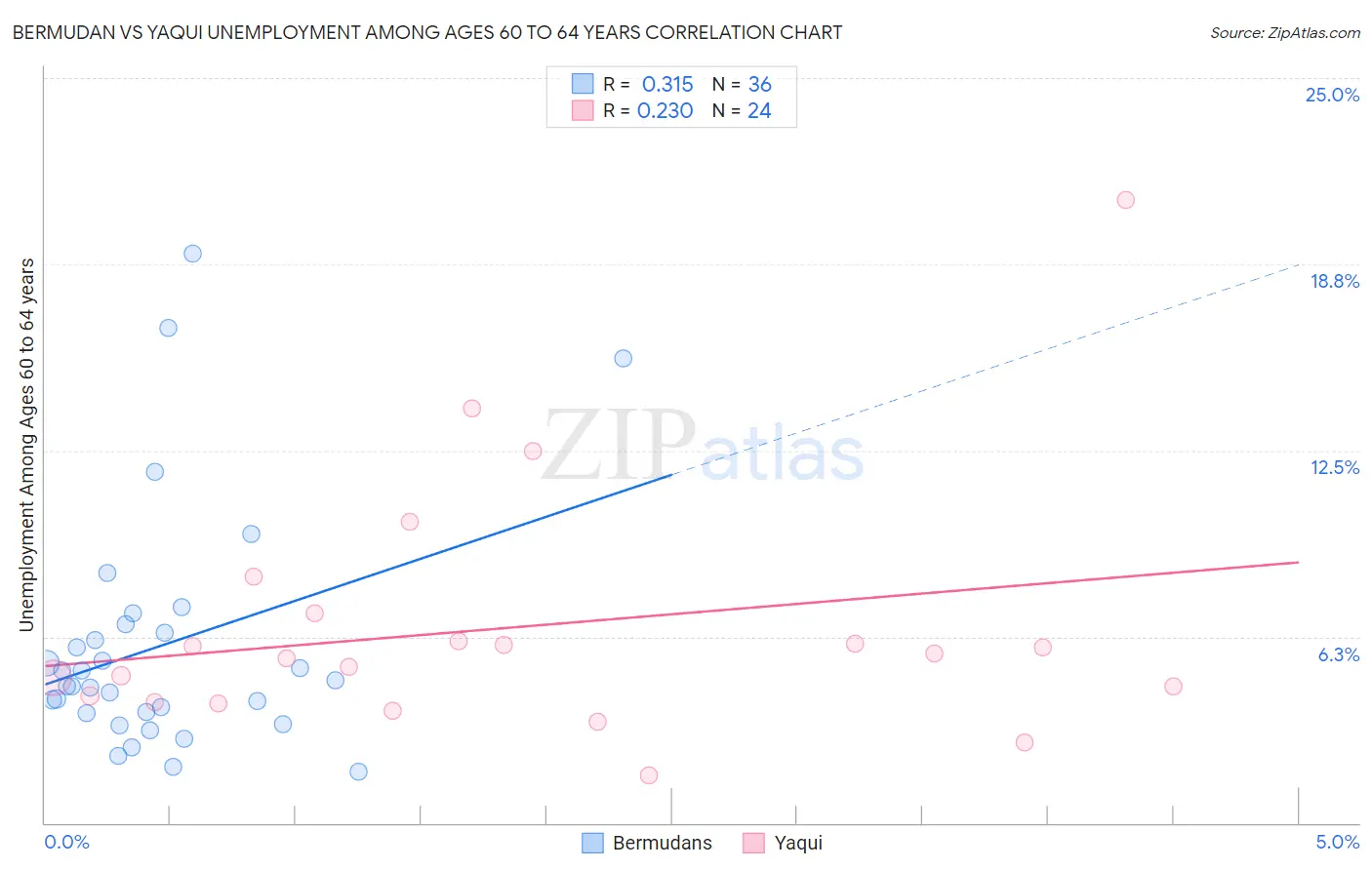 Bermudan vs Yaqui Unemployment Among Ages 60 to 64 years