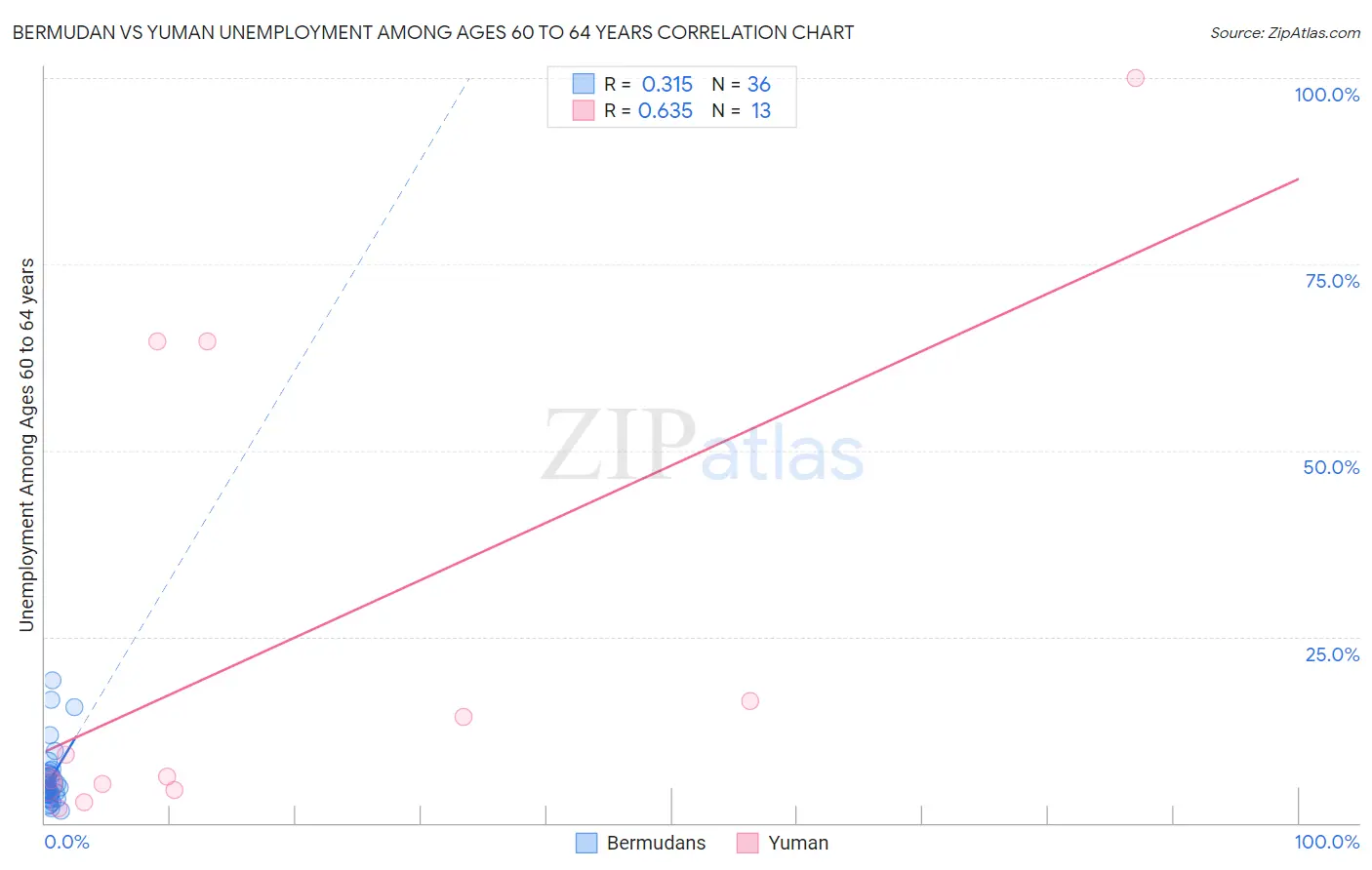 Bermudan vs Yuman Unemployment Among Ages 60 to 64 years