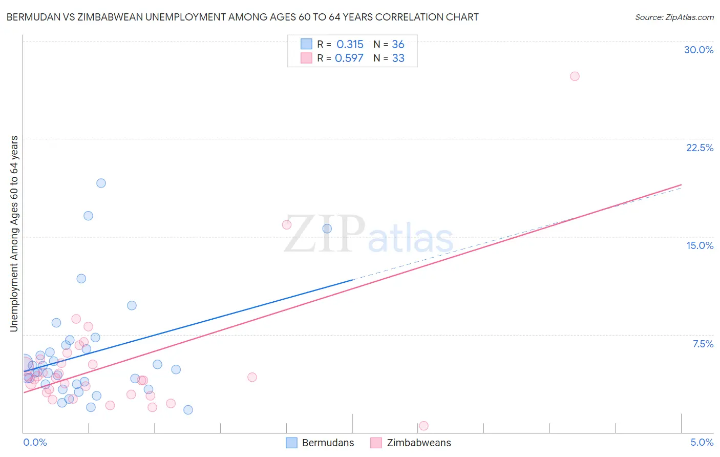 Bermudan vs Zimbabwean Unemployment Among Ages 60 to 64 years