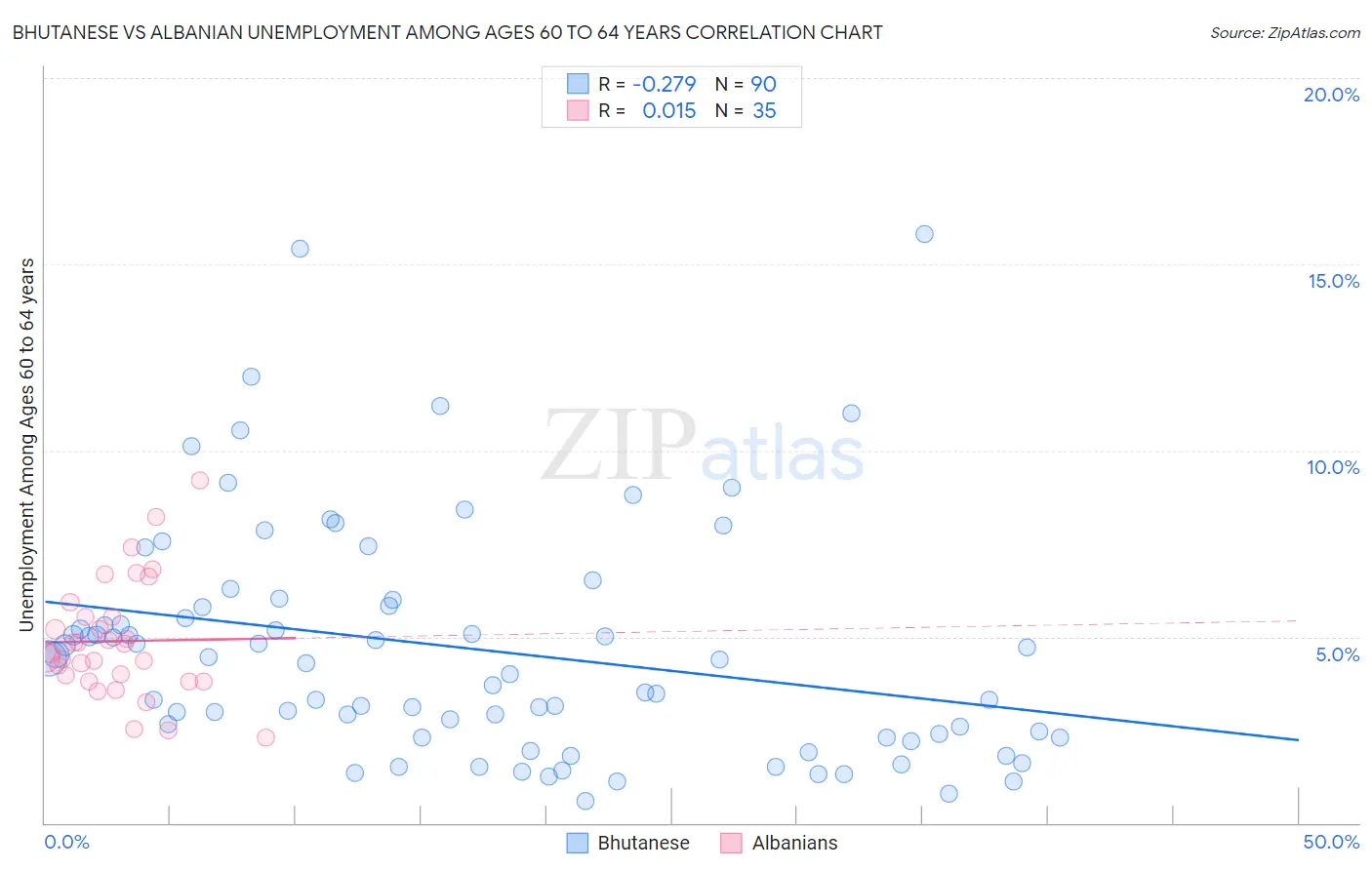 Bhutanese vs Albanian Unemployment Among Ages 60 to 64 years