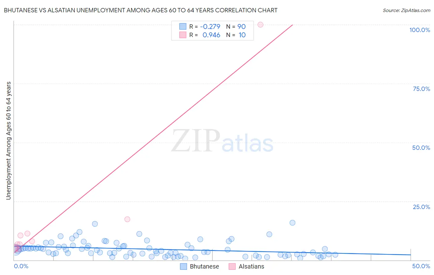 Bhutanese vs Alsatian Unemployment Among Ages 60 to 64 years