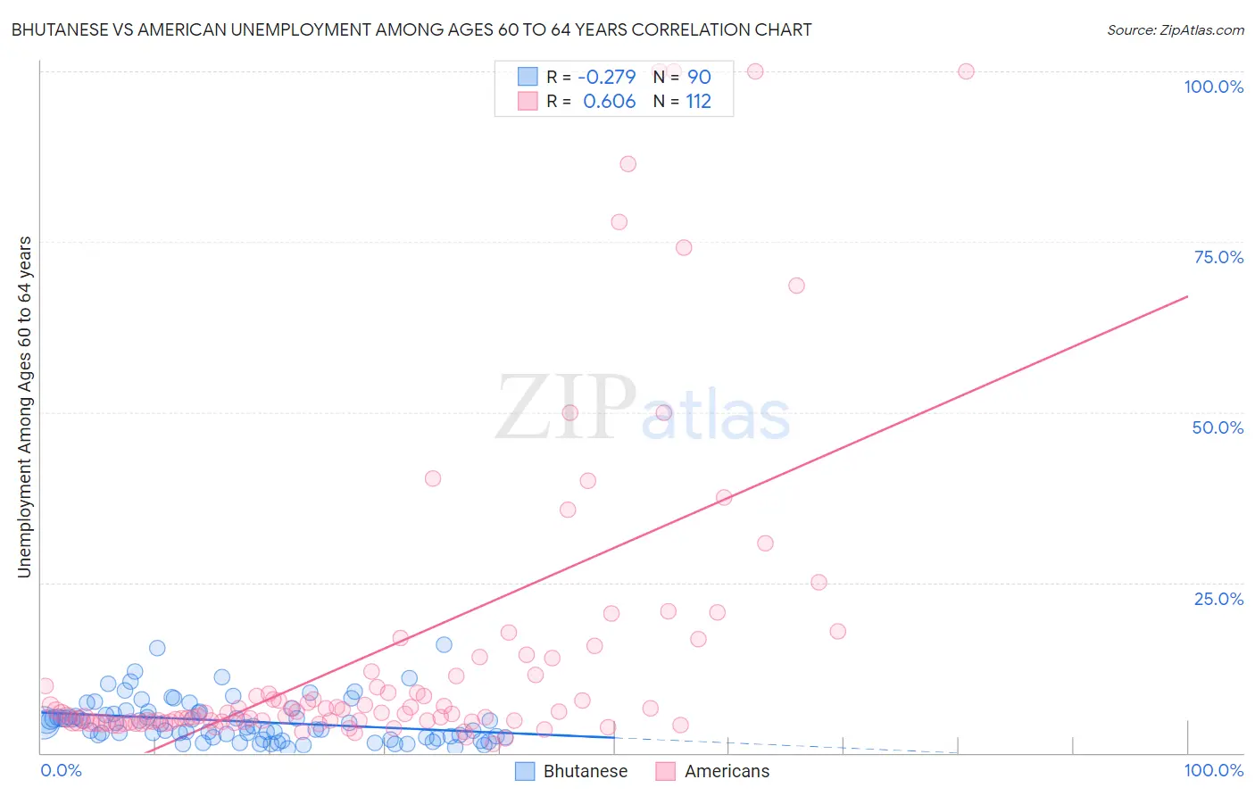 Bhutanese vs American Unemployment Among Ages 60 to 64 years
