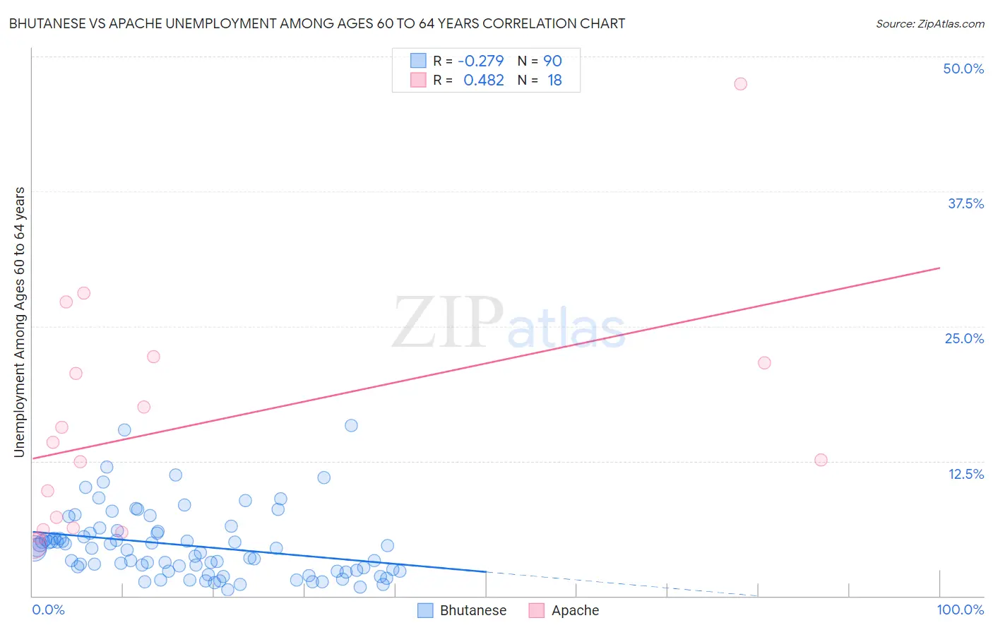 Bhutanese vs Apache Unemployment Among Ages 60 to 64 years