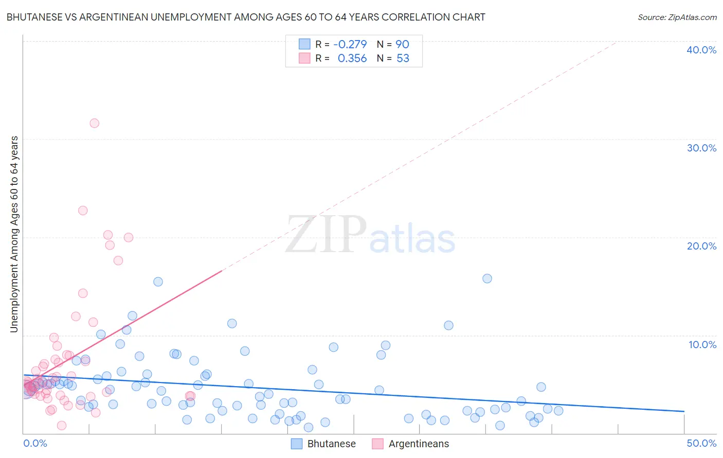 Bhutanese vs Argentinean Unemployment Among Ages 60 to 64 years