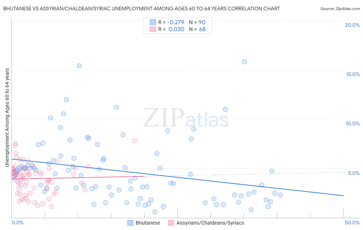 Bhutanese vs Assyrian/Chaldean/Syriac Unemployment Among Ages 60 to 64 years