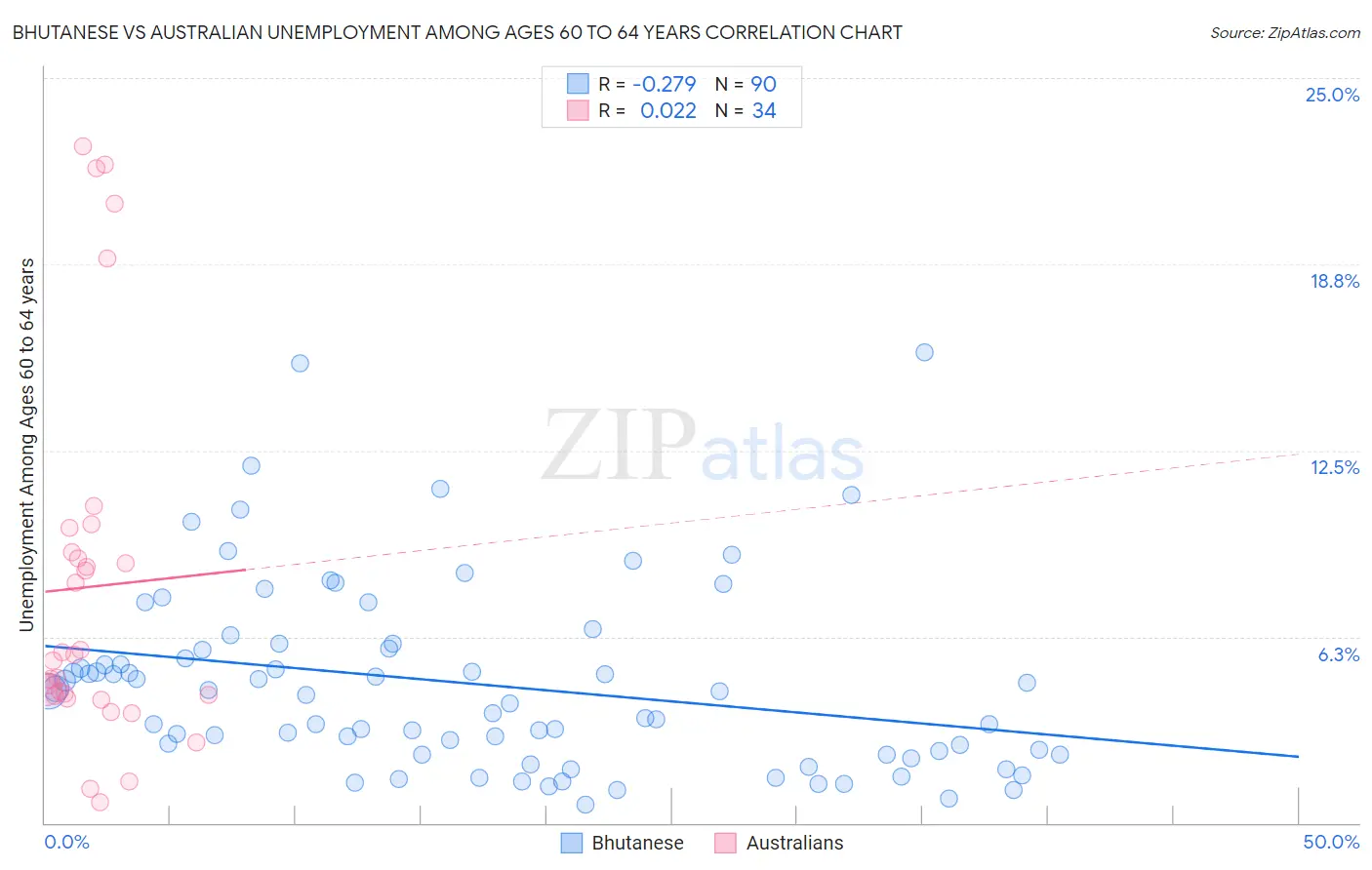 Bhutanese vs Australian Unemployment Among Ages 60 to 64 years