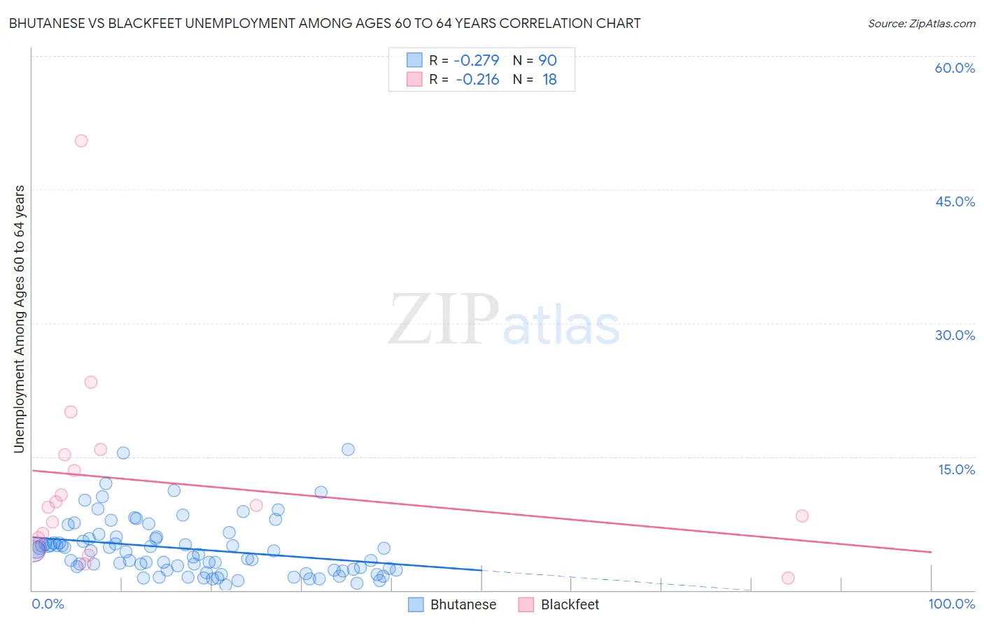 Bhutanese vs Blackfeet Unemployment Among Ages 60 to 64 years
