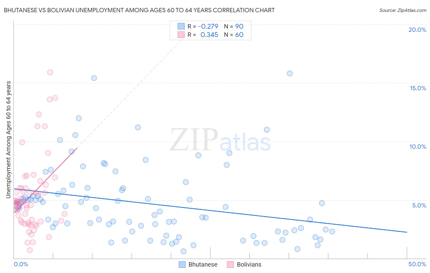 Bhutanese vs Bolivian Unemployment Among Ages 60 to 64 years