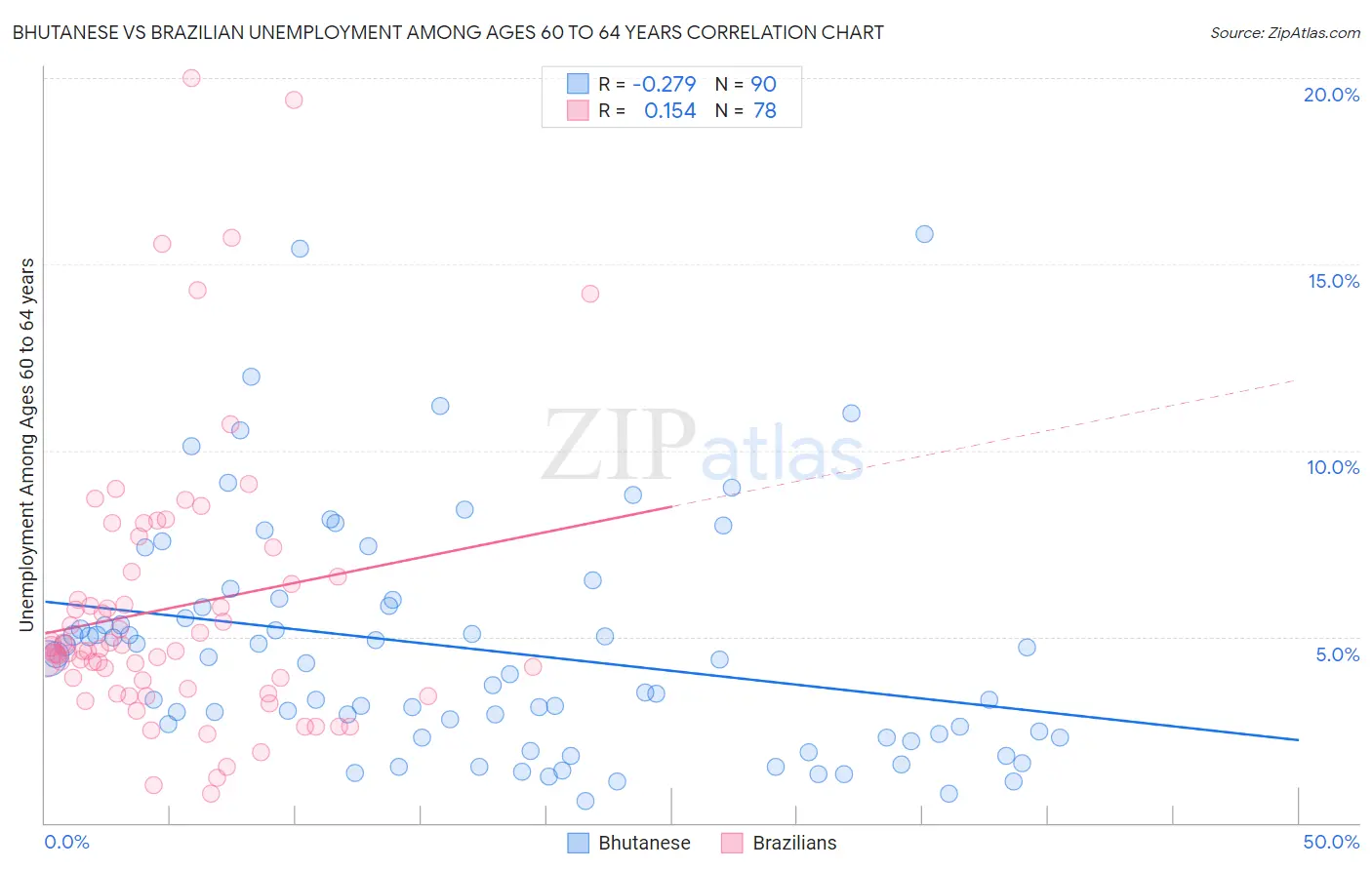 Bhutanese vs Brazilian Unemployment Among Ages 60 to 64 years