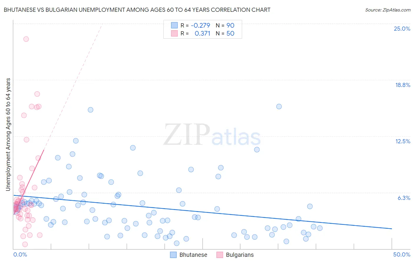 Bhutanese vs Bulgarian Unemployment Among Ages 60 to 64 years