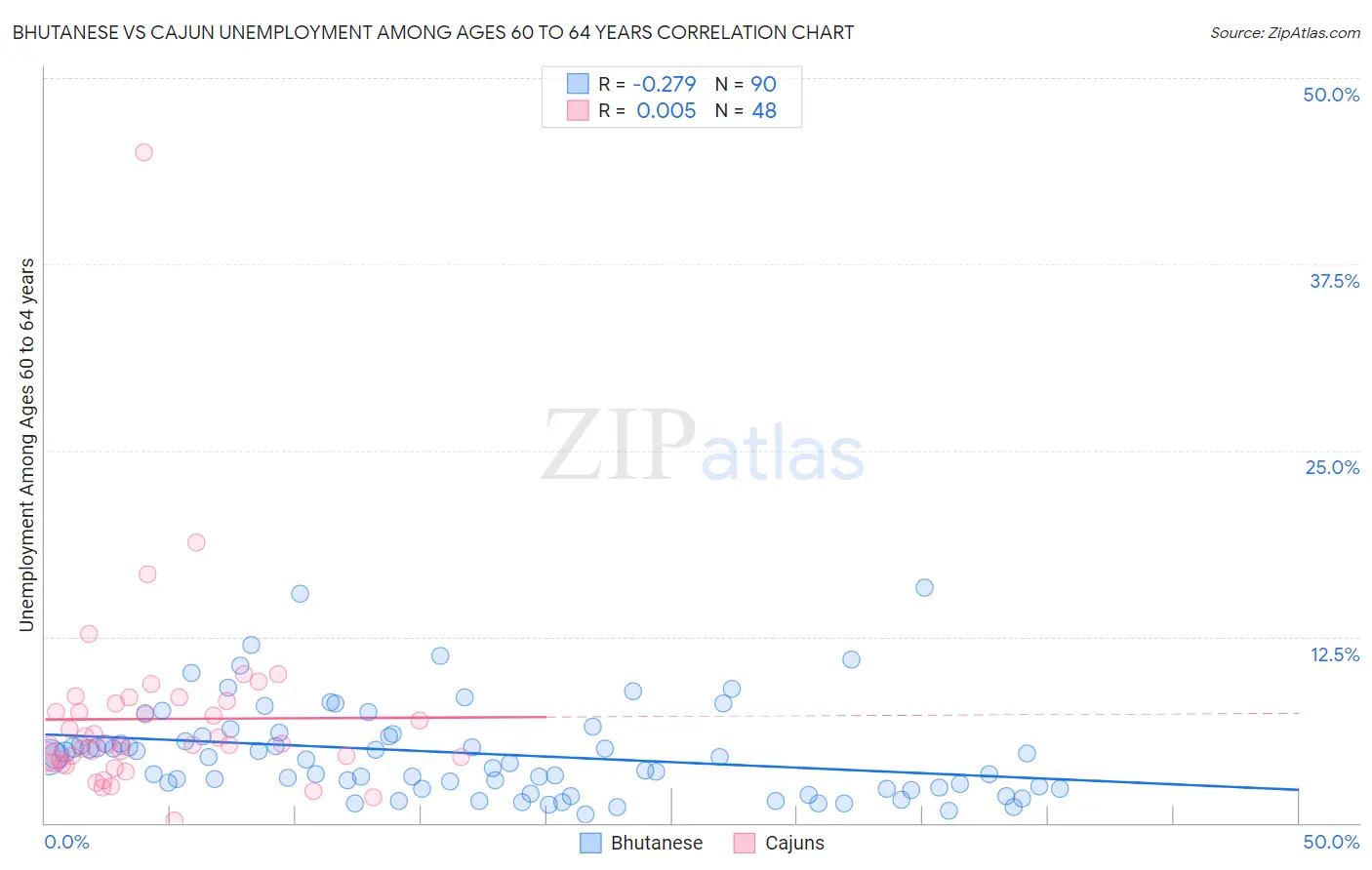 Bhutanese vs Cajun Unemployment Among Ages 60 to 64 years