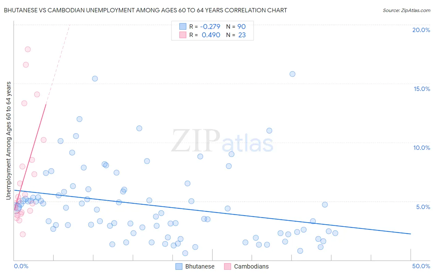 Bhutanese vs Cambodian Unemployment Among Ages 60 to 64 years