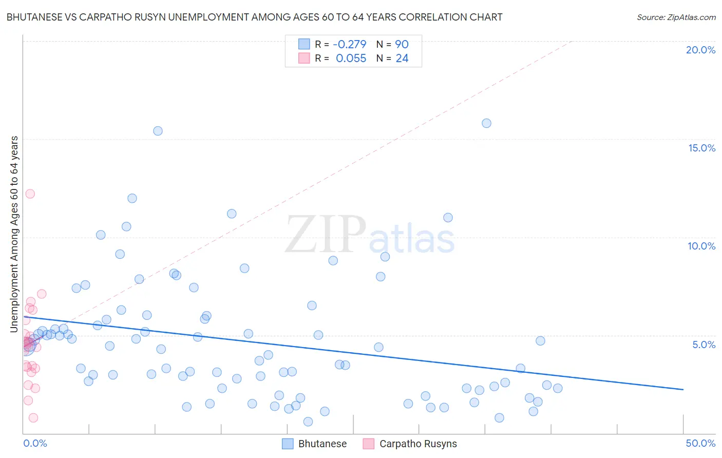 Bhutanese vs Carpatho Rusyn Unemployment Among Ages 60 to 64 years