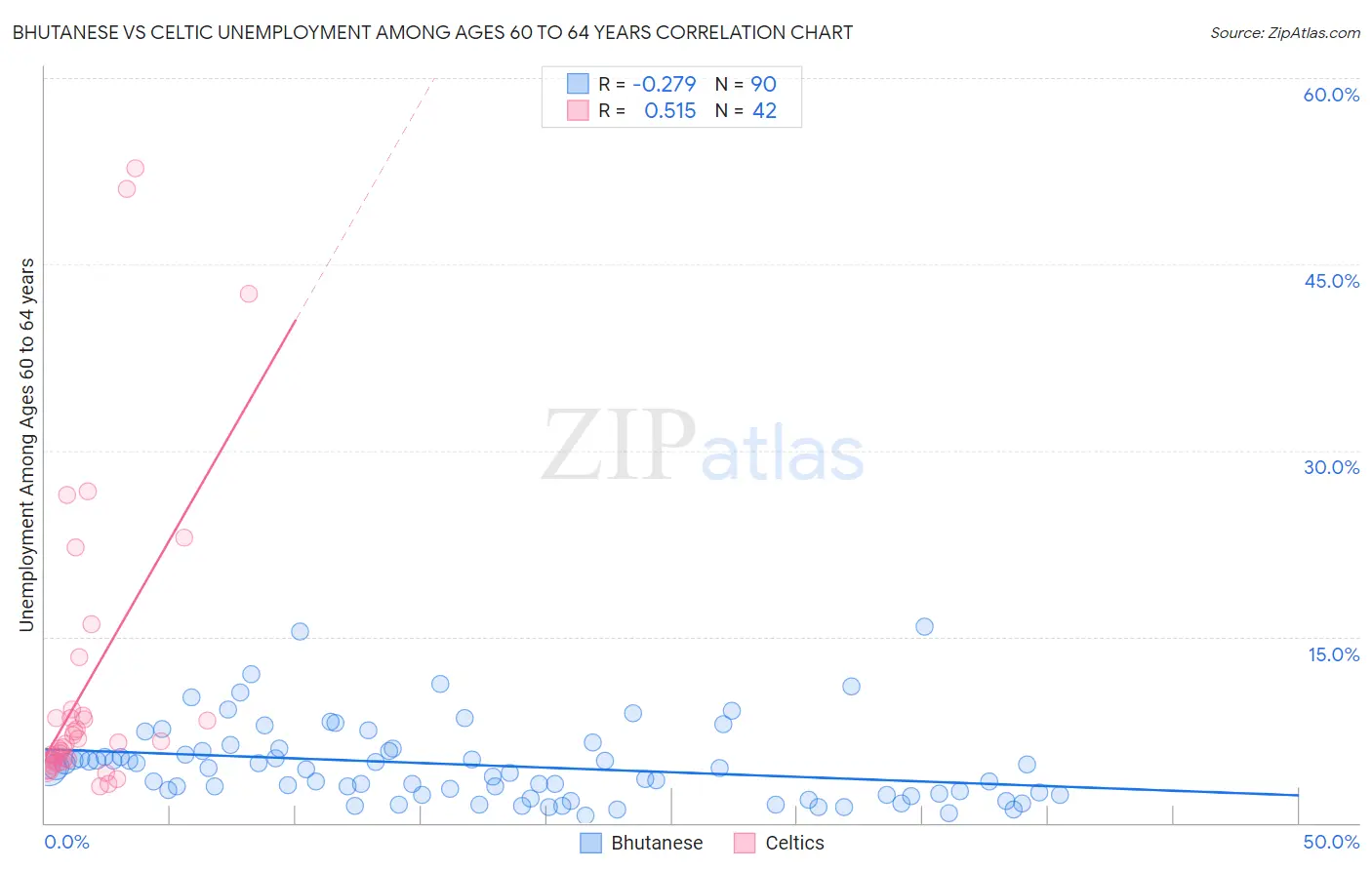 Bhutanese vs Celtic Unemployment Among Ages 60 to 64 years