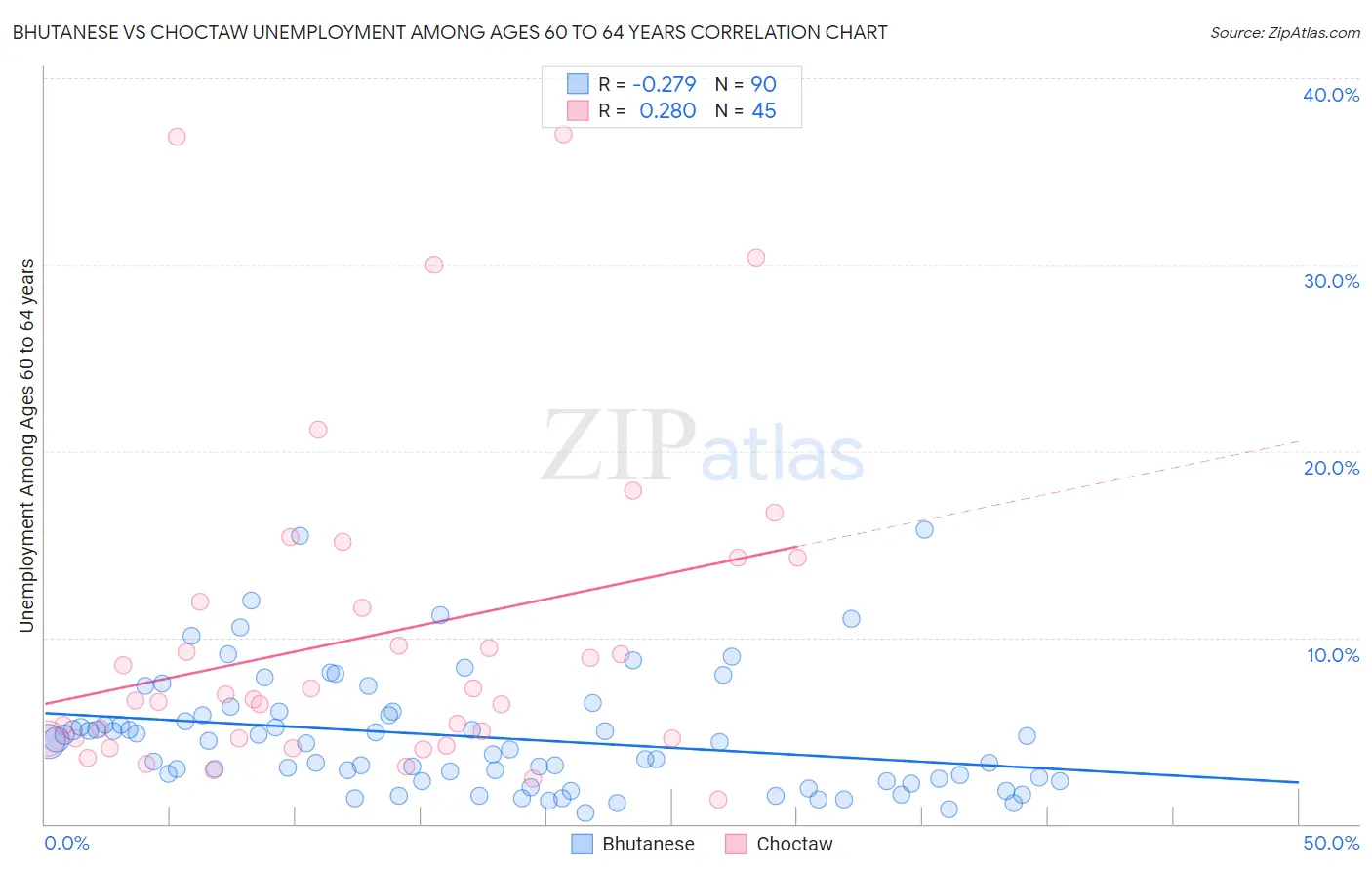 Bhutanese vs Choctaw Unemployment Among Ages 60 to 64 years