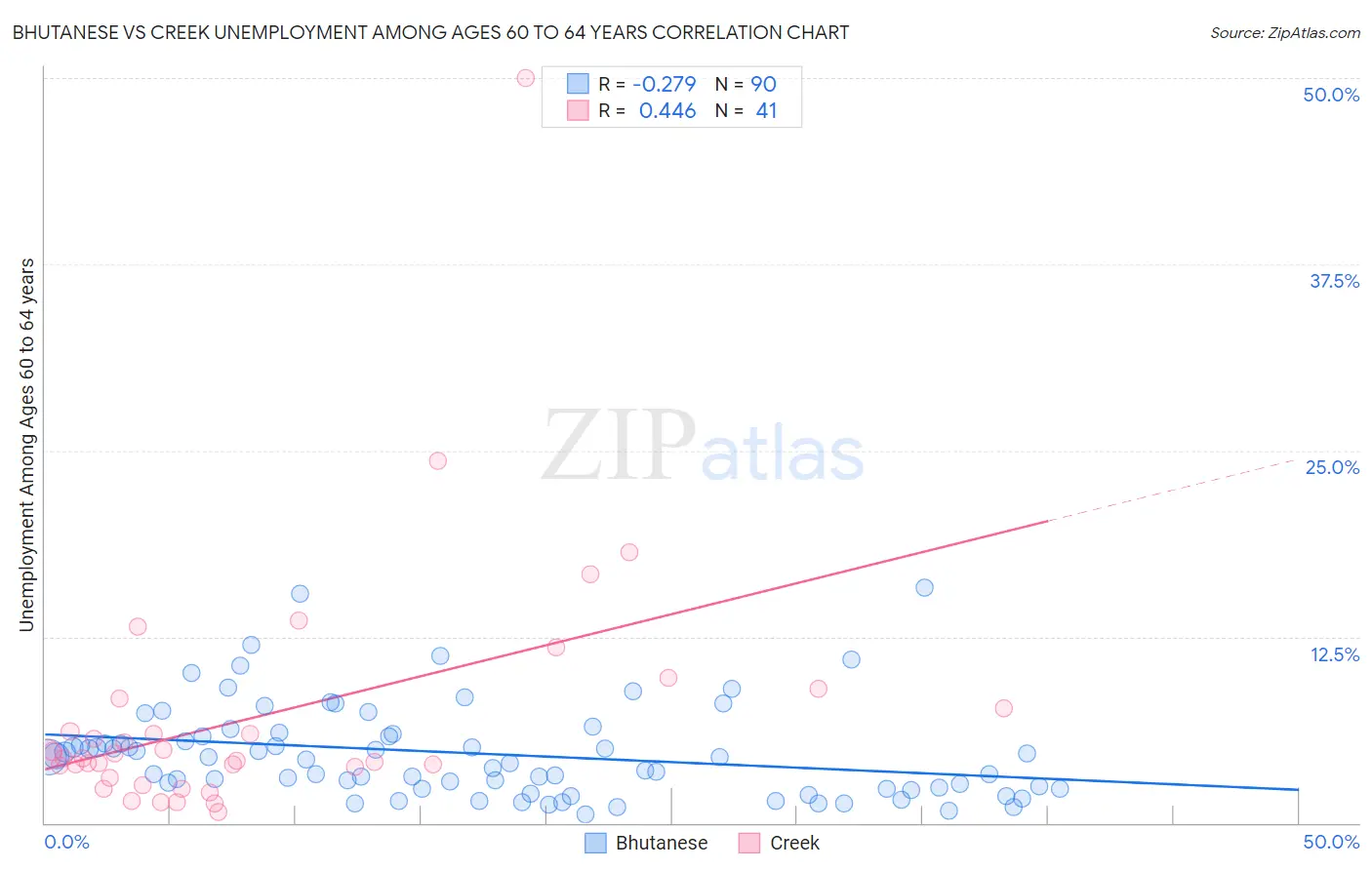 Bhutanese vs Creek Unemployment Among Ages 60 to 64 years