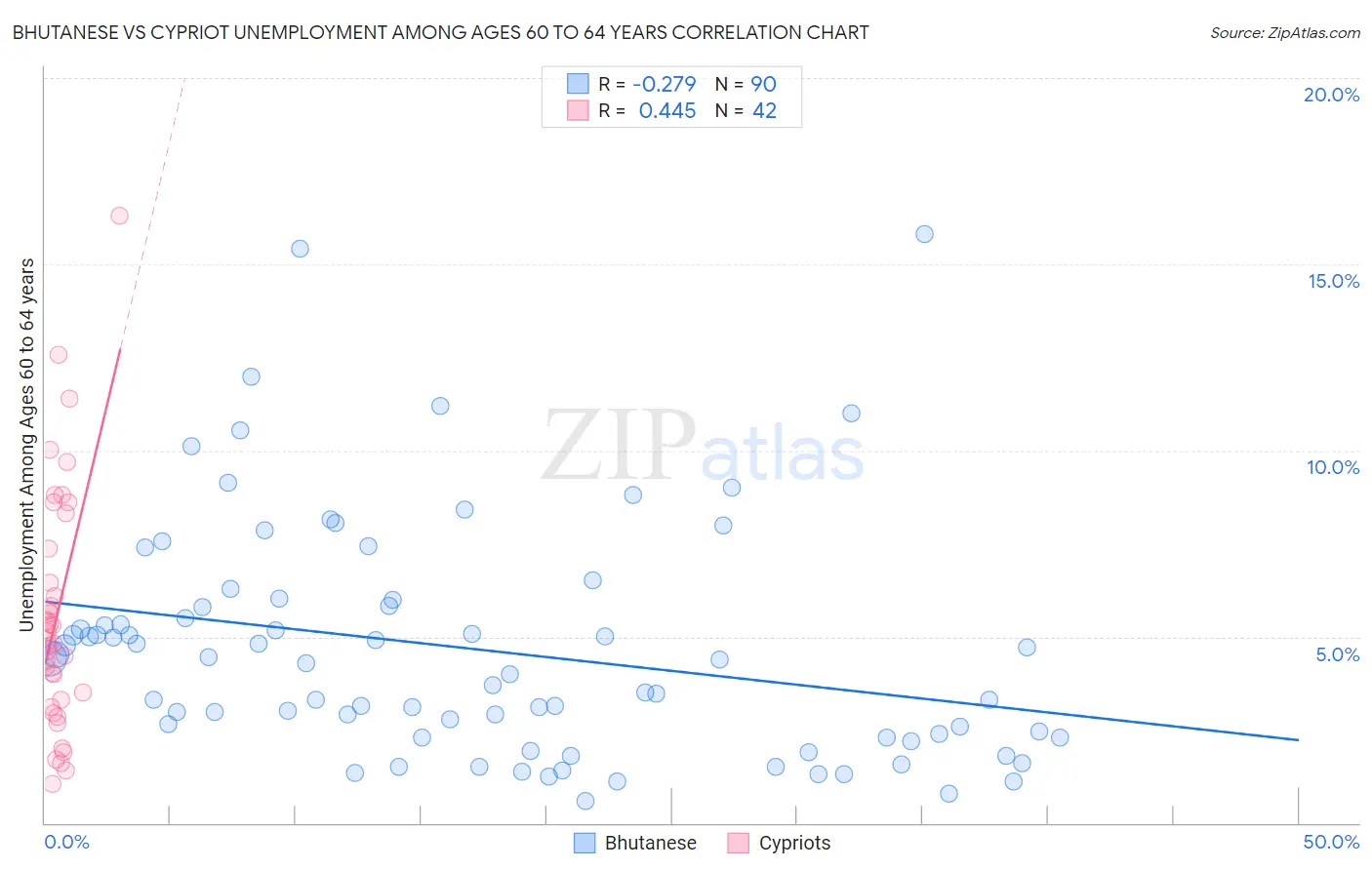 Bhutanese vs Cypriot Unemployment Among Ages 60 to 64 years