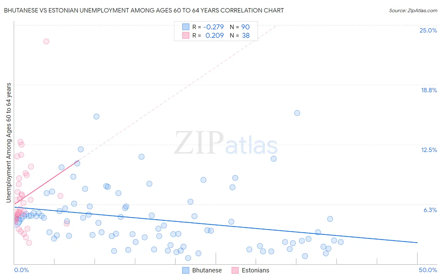 Bhutanese vs Estonian Unemployment Among Ages 60 to 64 years