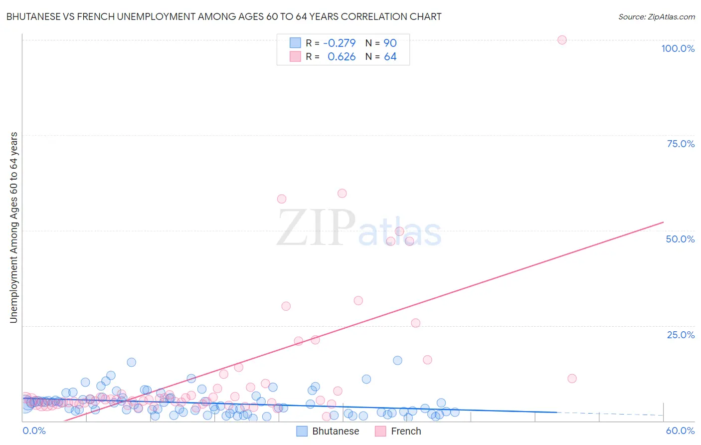 Bhutanese vs French Unemployment Among Ages 60 to 64 years