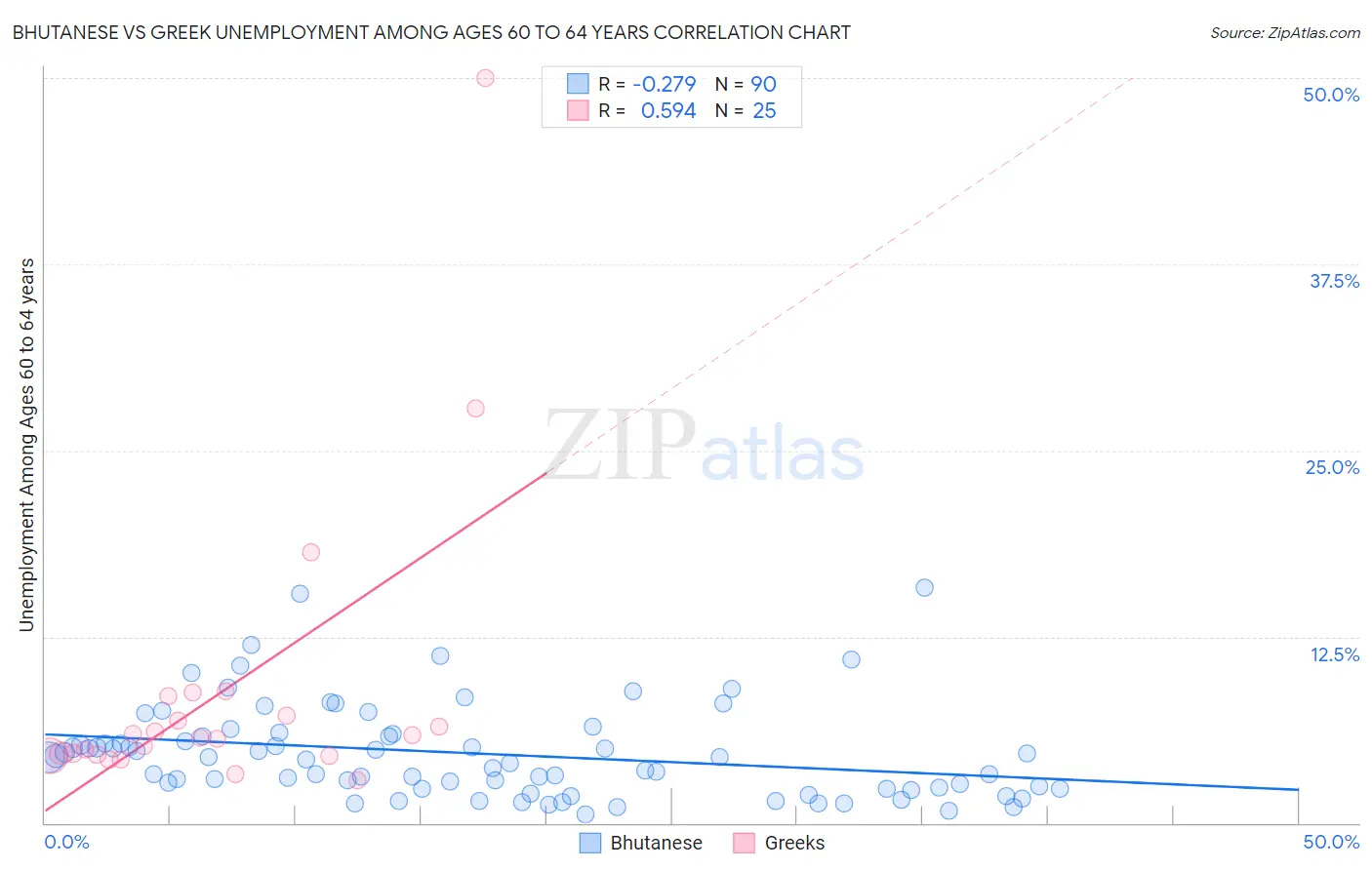 Bhutanese vs Greek Unemployment Among Ages 60 to 64 years