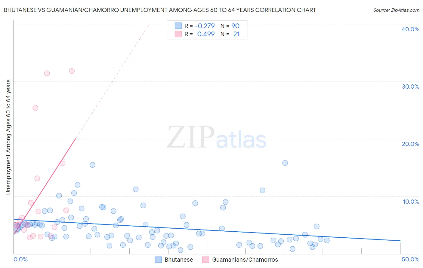 Bhutanese vs Guamanian/Chamorro Unemployment Among Ages 60 to 64 years