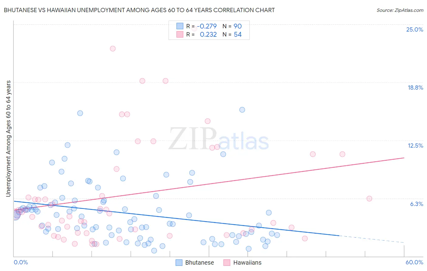 Bhutanese vs Hawaiian Unemployment Among Ages 60 to 64 years
