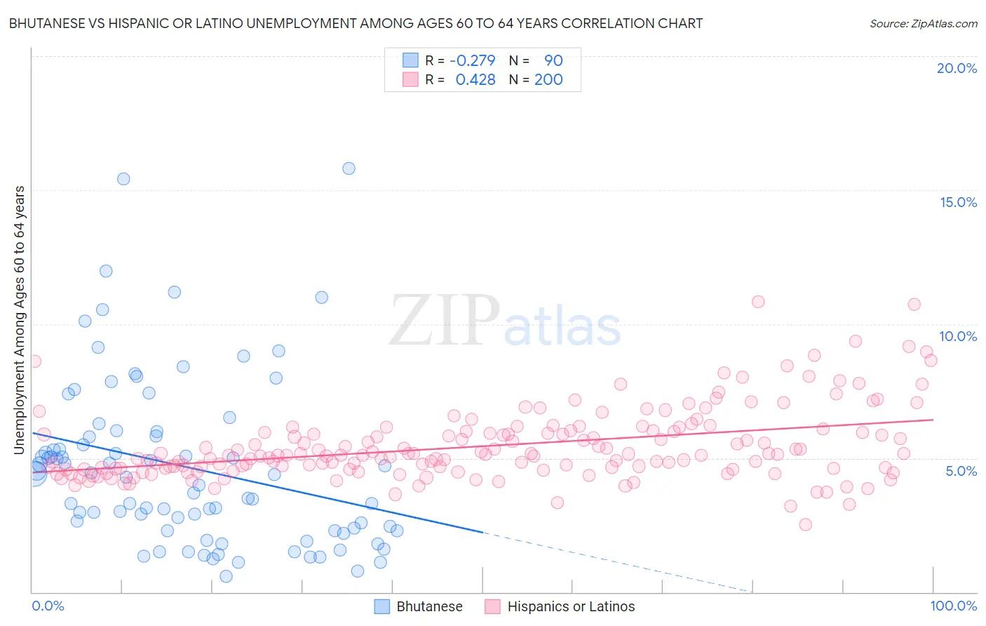 Bhutanese vs Hispanic or Latino Unemployment Among Ages 60 to 64 years
