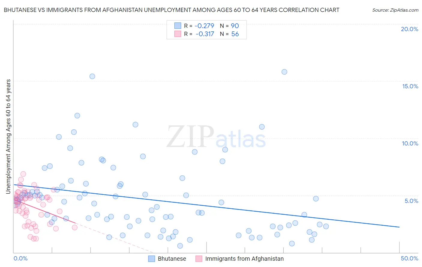 Bhutanese vs Immigrants from Afghanistan Unemployment Among Ages 60 to 64 years