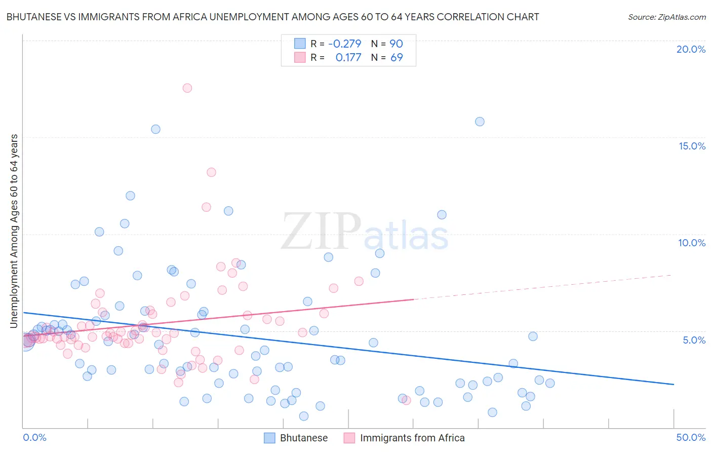 Bhutanese vs Immigrants from Africa Unemployment Among Ages 60 to 64 years